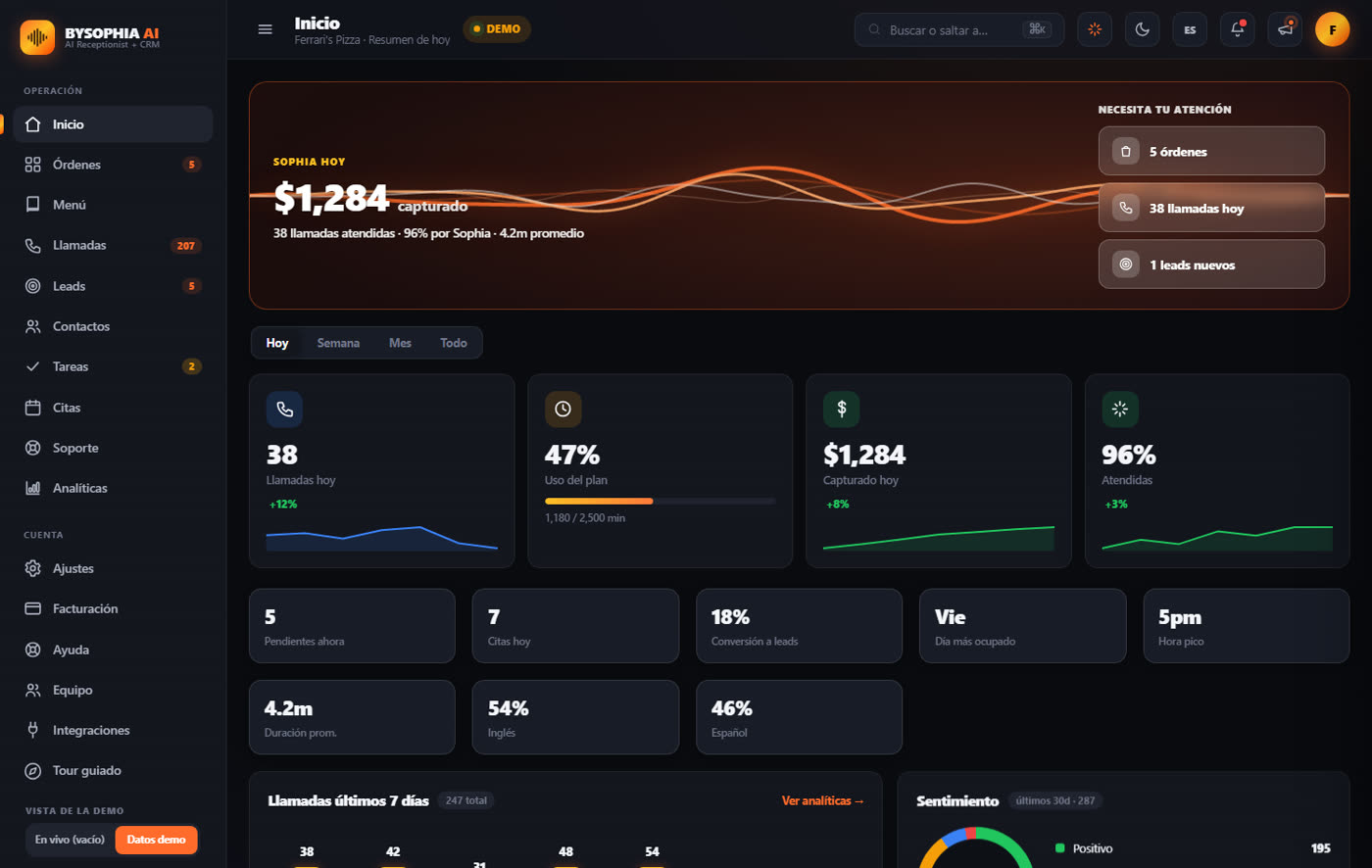 bySophia dashboard: revenue captured, calls and sentiment in real time